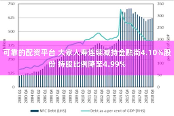 可靠的配资平台 大家人寿连续减持金融街4.10%股份 持股比例降至4.99%