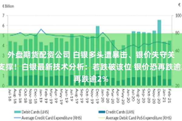 外盘期货配资公司 白银多头遭暴击、银价失守关键支撑！白银最新技术分析：若跌破该位 银价恐再跌逾2%