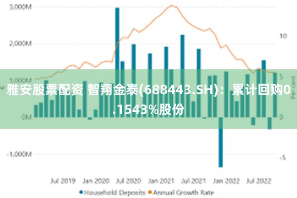 雅安股票配资 智翔金泰(688443.SH)：累计回购0.1543%股份